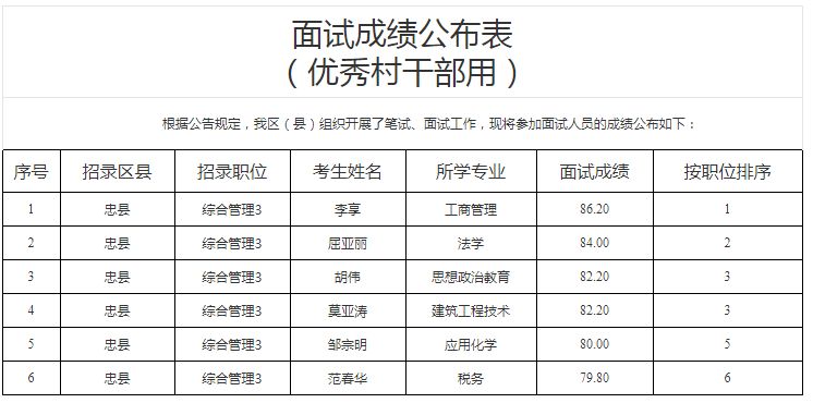 2020年重庆公务员忠县面向优秀村社区干部考录面试成绩公示