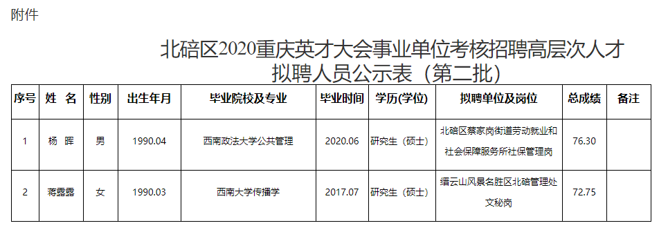 2021年1月11日原标题:北碚区2020重庆英才大会事业单位考核招聘高层次