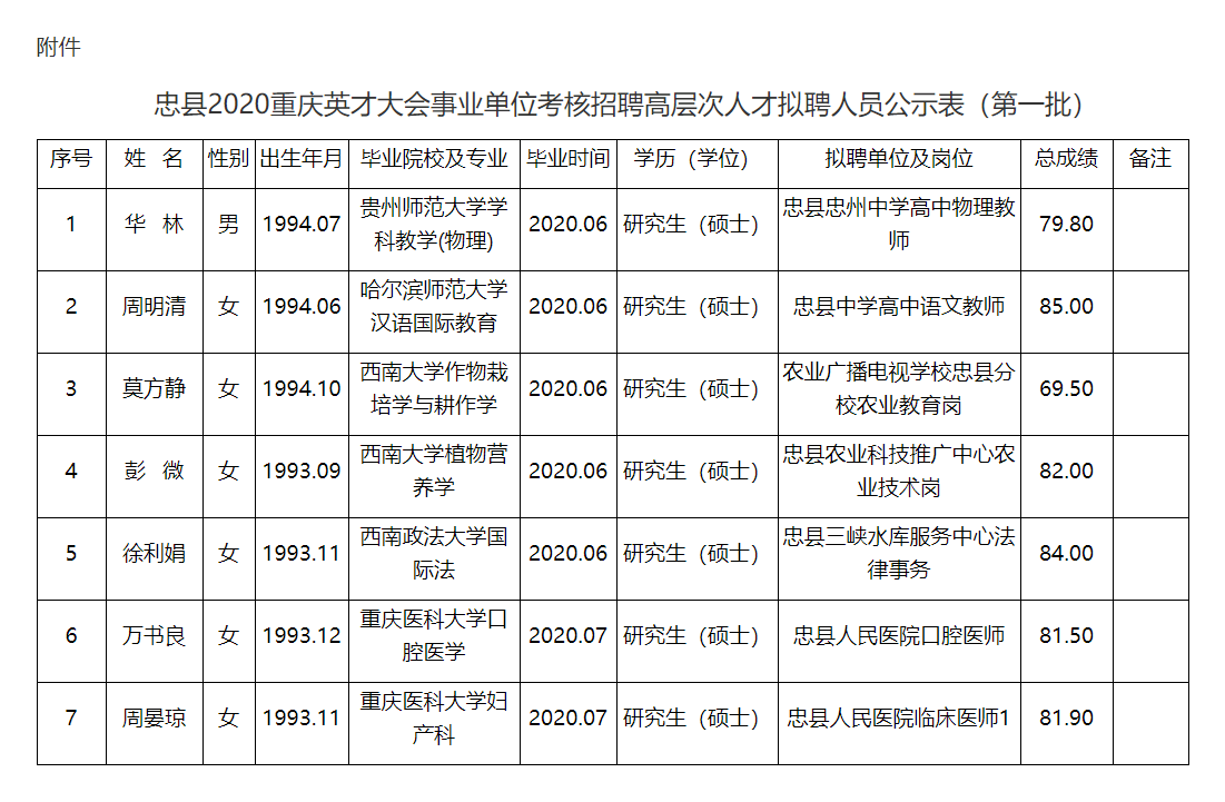 2020年重庆英才大会忠县事业单位高层次人才拟聘公示第一批