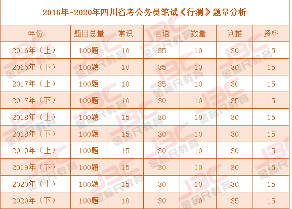 2016年至2020年,四川省考在《行测》科目的题型考查上并没有变化,依旧