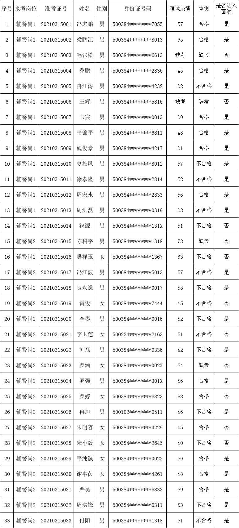 2021年南川区公安局辅警招聘信息-笔试面试名单/体测结果/面试通知