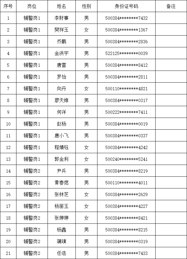 2021年南川区公安局辅警招聘资格审查通知