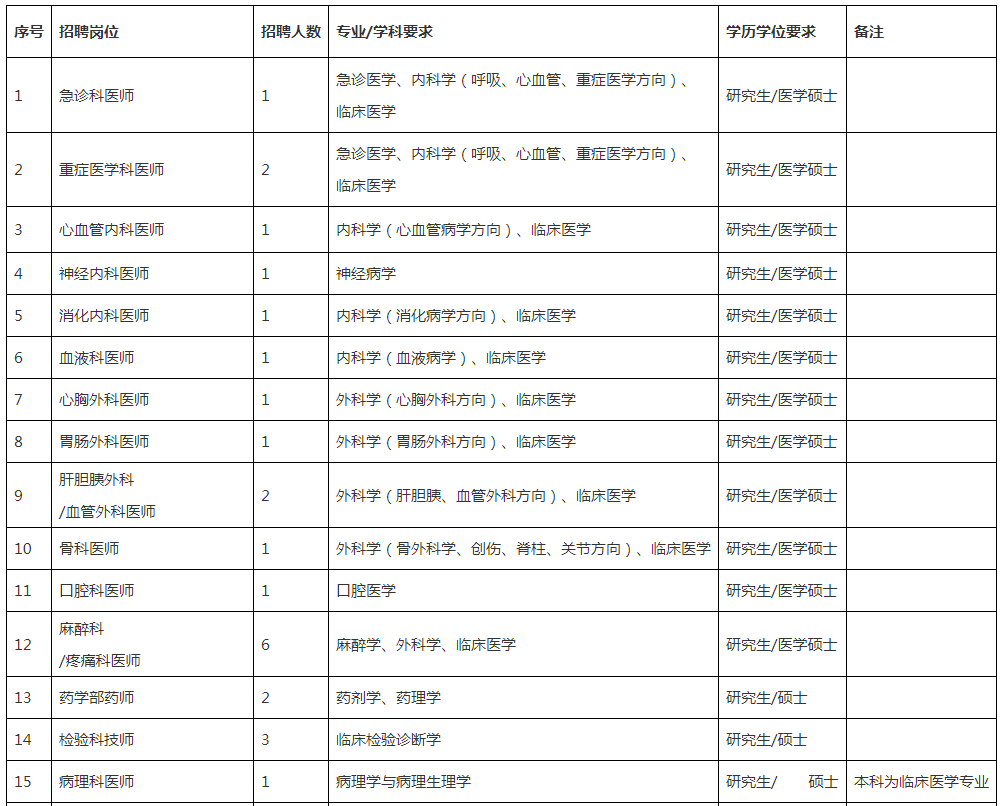 2022年嘉兴学院附属医院嘉兴市第一医院高层次人才第一批招聘44人