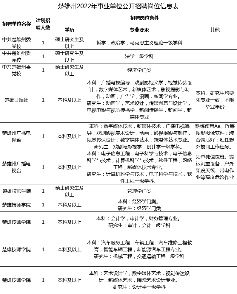 点击下载完整版职位表2022年楚雄州事业单位招聘682人【导读】2022年