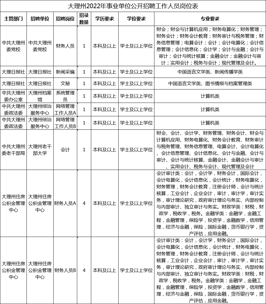 2022年大理州事业单位招聘岗位表