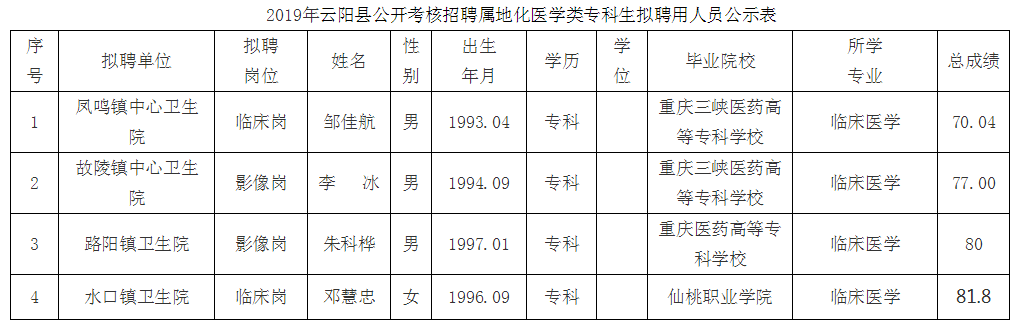 2019年云阳县公开考核招聘属地化医学类专科生拟聘用人员公示表