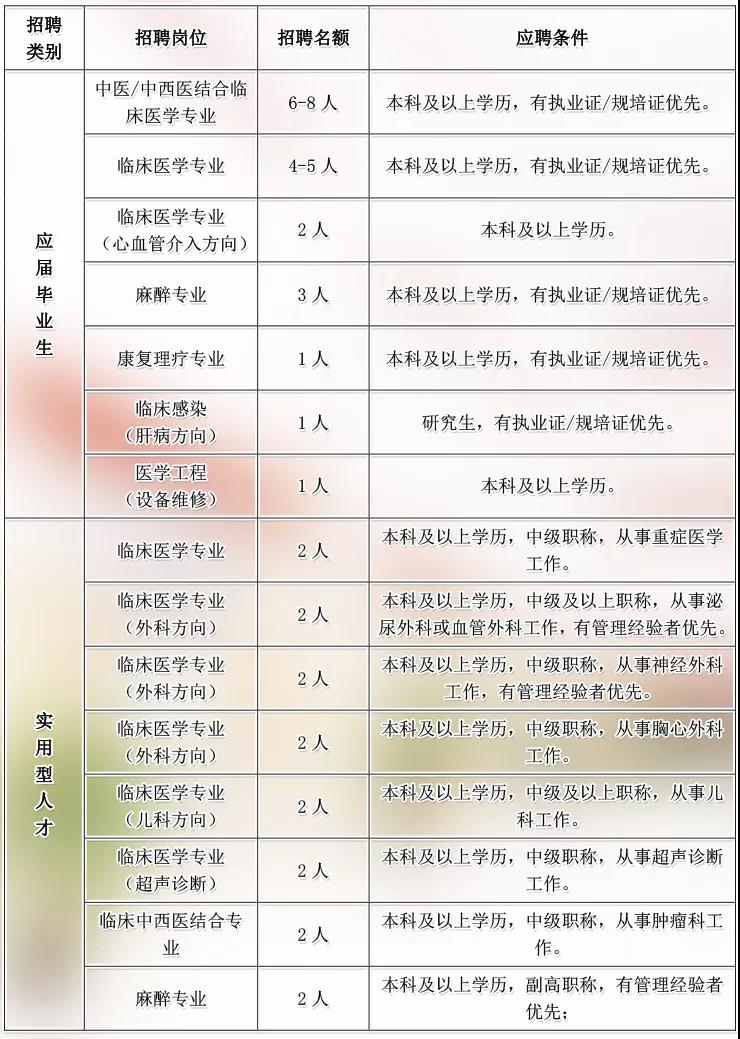 2019涪陵区中医院招聘岗位一览表