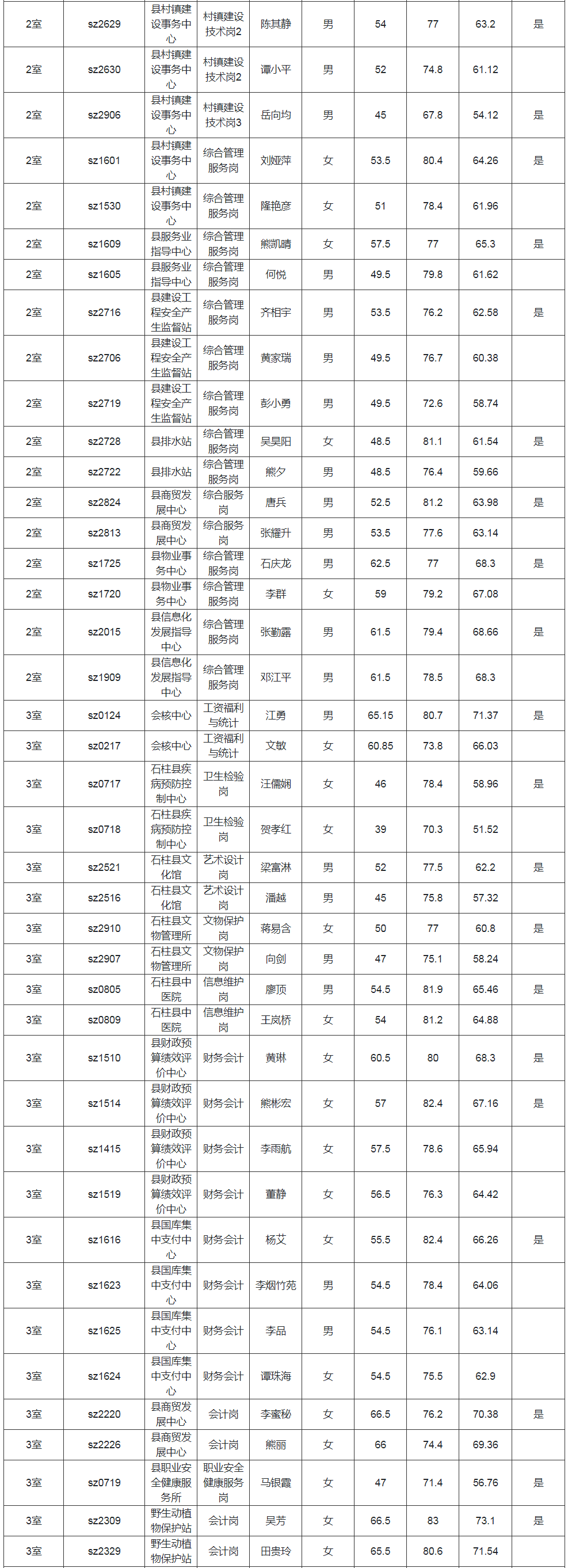 2019下半年石柱县公开招聘总成绩公示