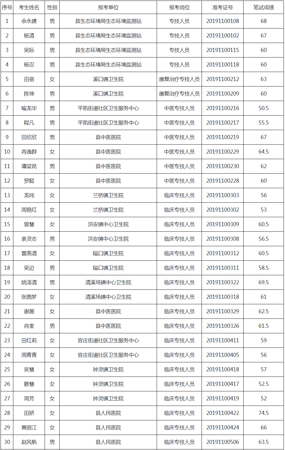 重庆市秀山土家族苗族自治县2019年公开招聘事业单位专业技术人员进入资格审查人员名单