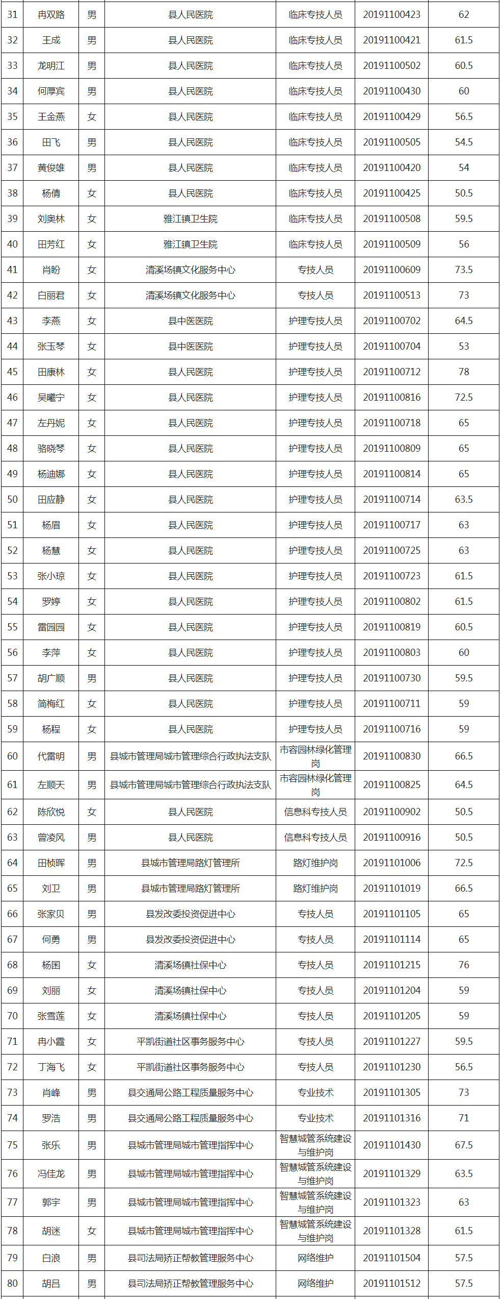 重庆市秀山土家族苗族自治县2019年公开招聘事业单位专业技术人员进入资格审查人员名单