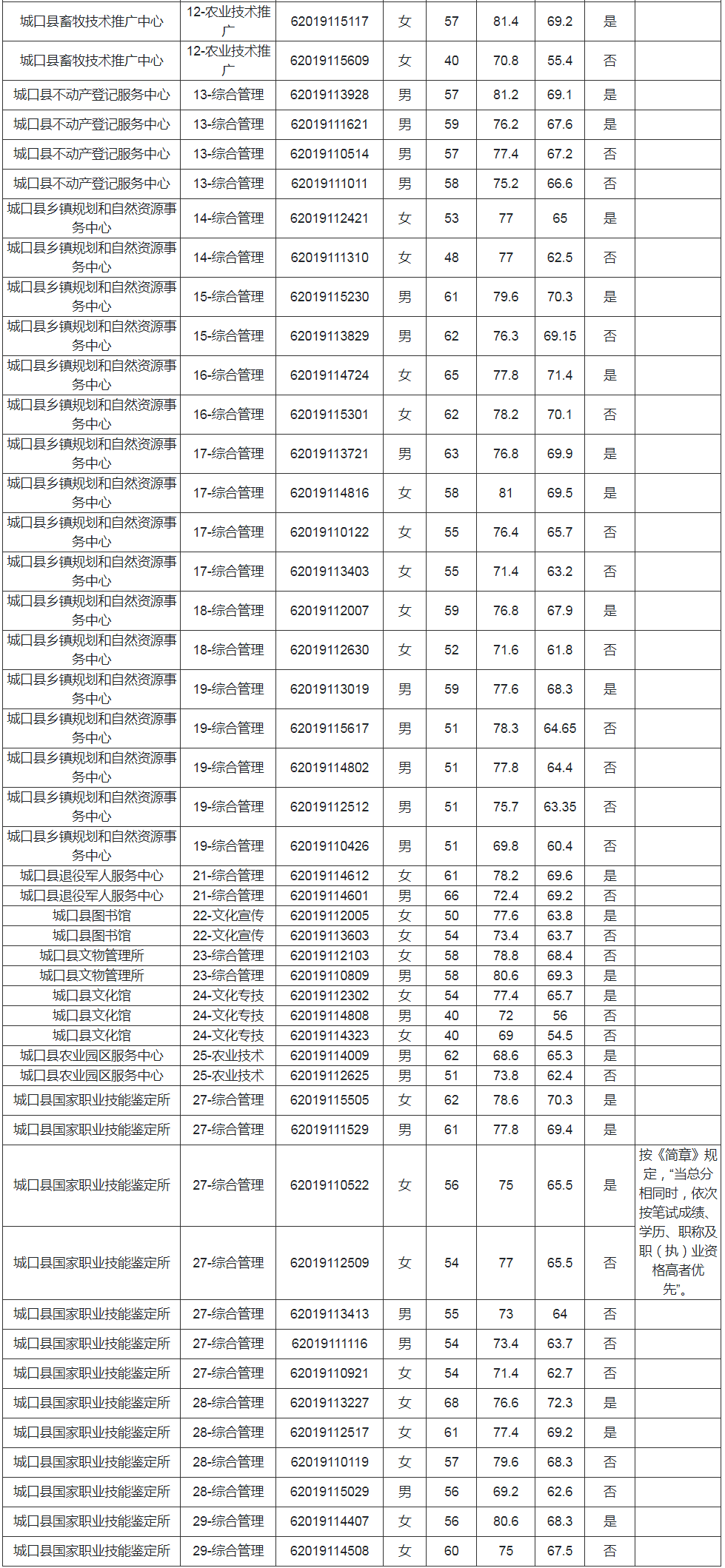 城口县2019年下半年公开招聘事业单位工作人员总成绩及进入体检人员公示表