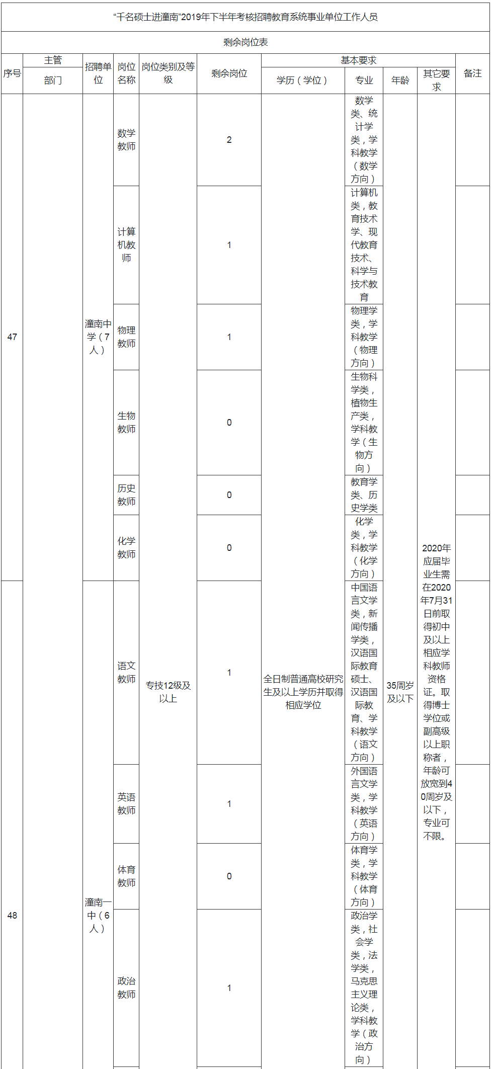 “千名硕士进潼南”2019年下半年考核招聘教育系统事业单位工作人员剩余岗位表