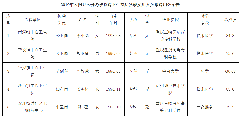 2019年云阳县公开考核招聘卫生基层紧缺实用人员拟聘用公示表