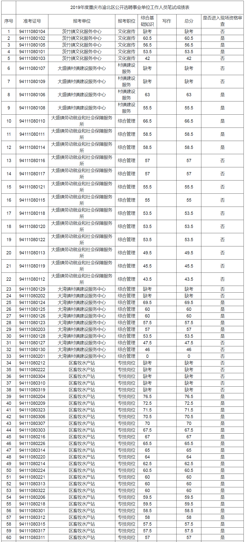 2019年度重庆市渝北区公开选聘事业单位工作人员笔试成绩表