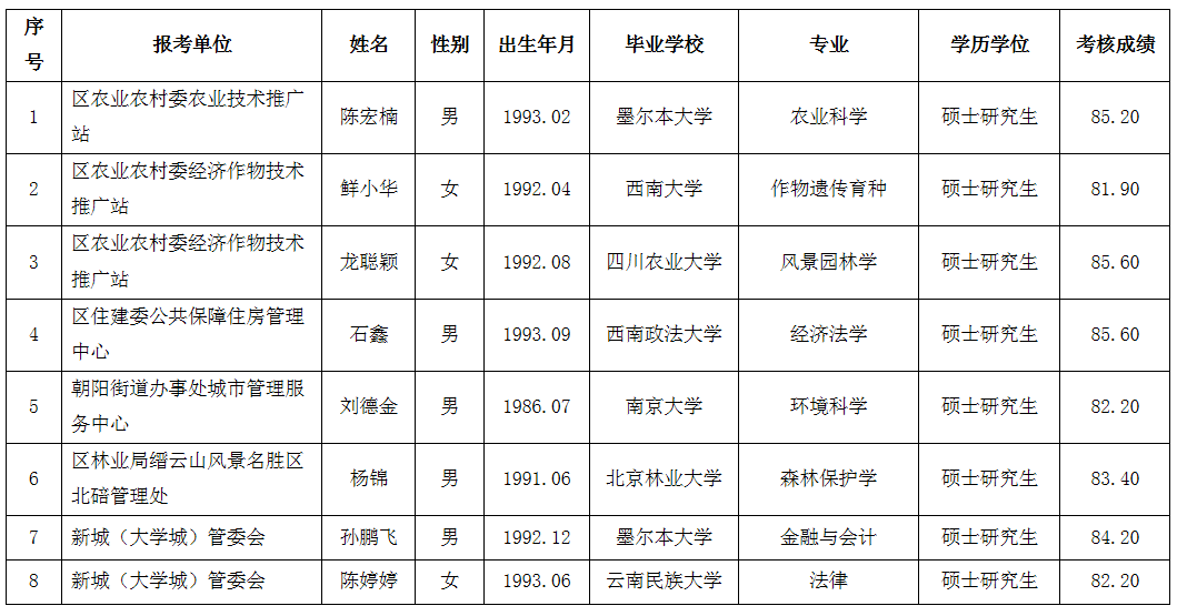 2019下半年北碚组团招聘高层次紧缺人才拟聘公示