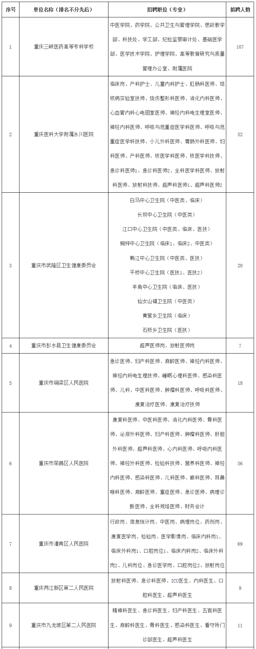 2019年重庆市基层医疗卫生机构专场招聘会部分招聘单位及职位一览表