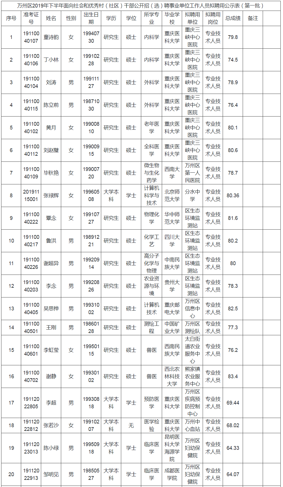 万州区2019年下半年面向社会和优秀村（社区）干部公开招（选）聘事业单位工作人员拟聘用公示表（第一批）