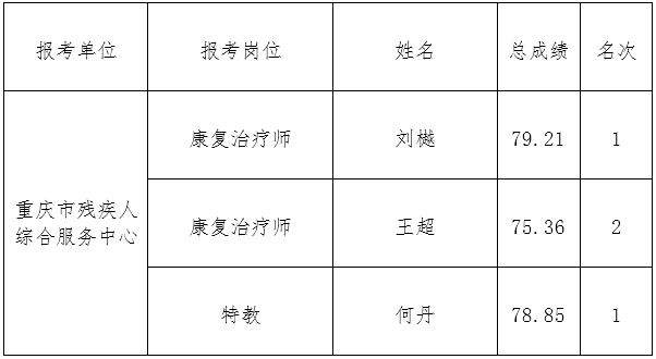 【导读】重庆市残疾人联合会关于2019年下半年直属事业单位公开招聘工作人员参加体检的公示。更多招考资讯，备考干货，笔试资料，辅导课程，时政资料，欢迎关注重庆事业单位招聘网获取。