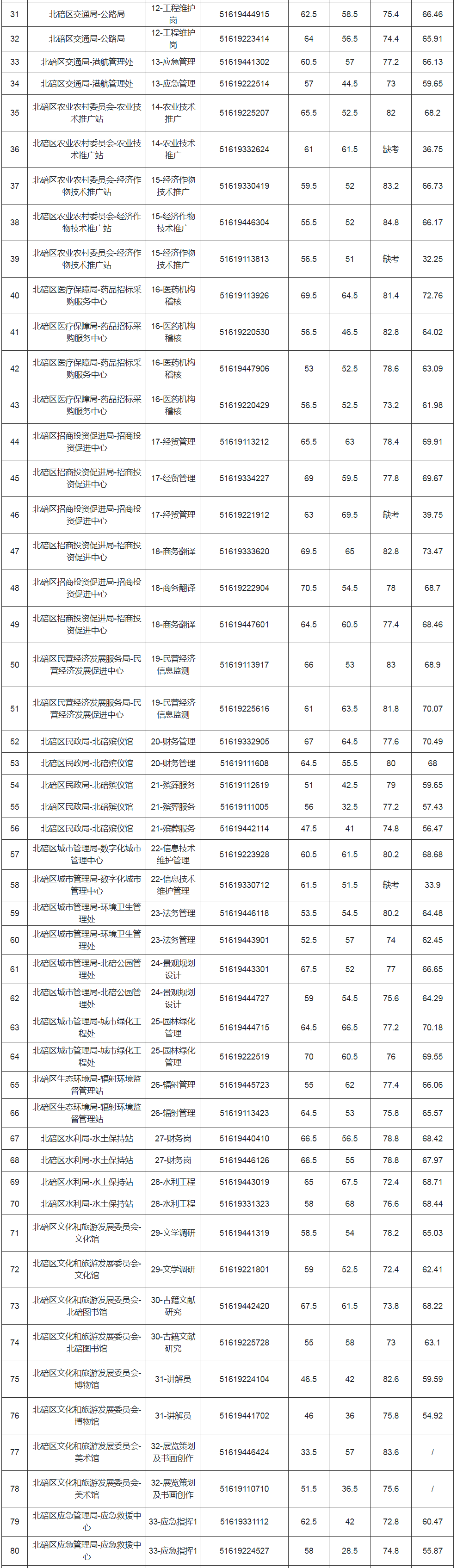 北碚总成绩