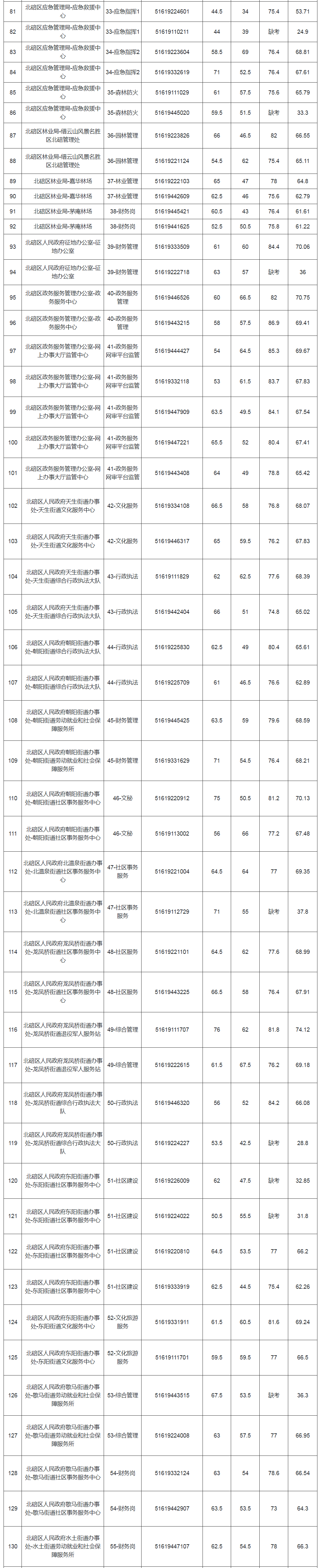 北碚总成绩