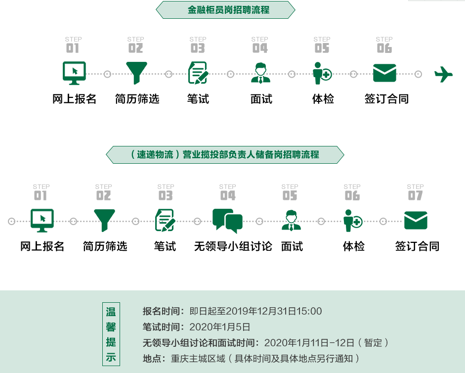 邮政招聘流程