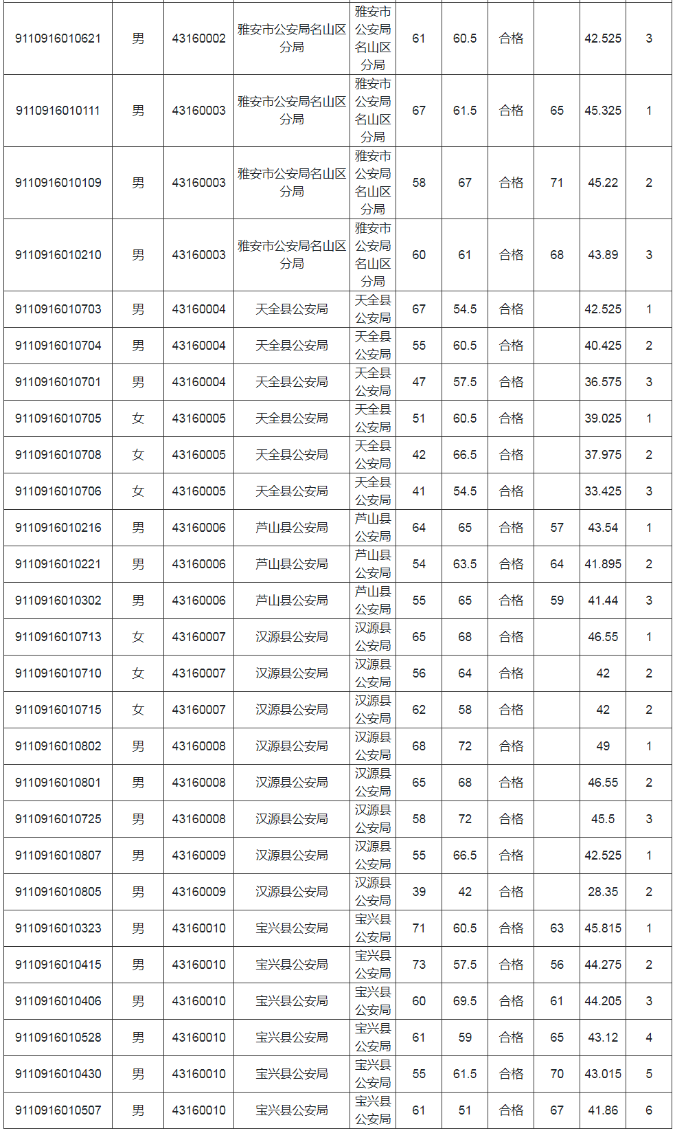 2019年下半年公开考试录用人民警察进入资格复审人员名单