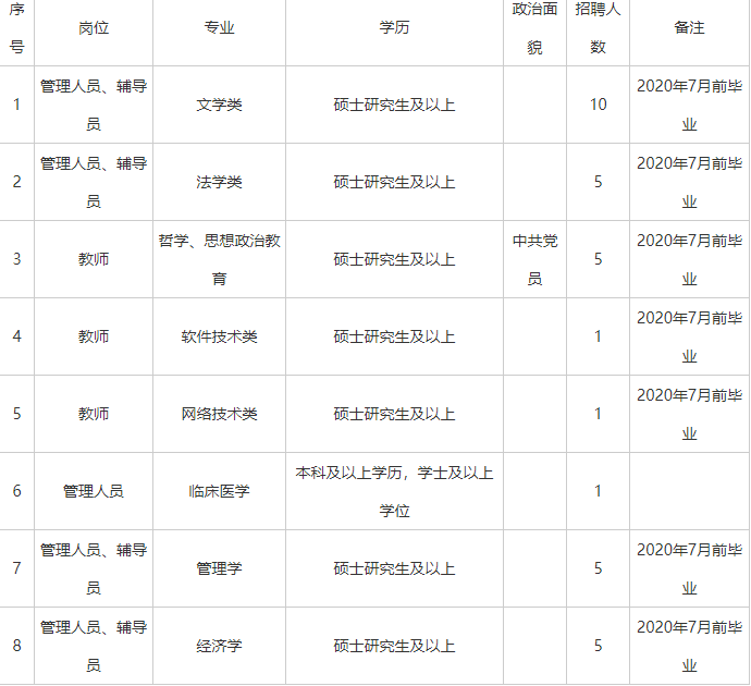 贵州电子信息职业技术学院招聘要求