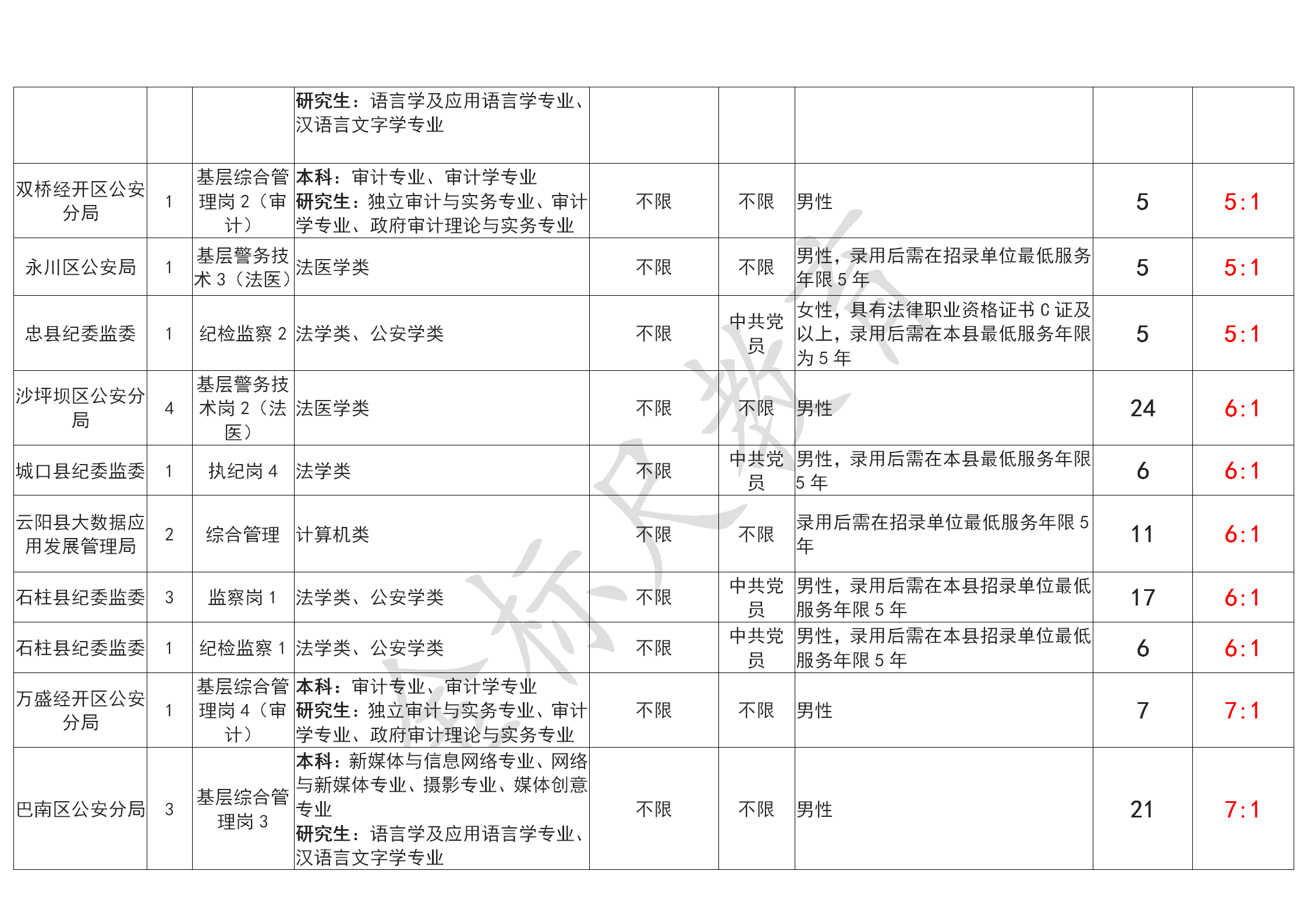 重庆公务员冷门岗位