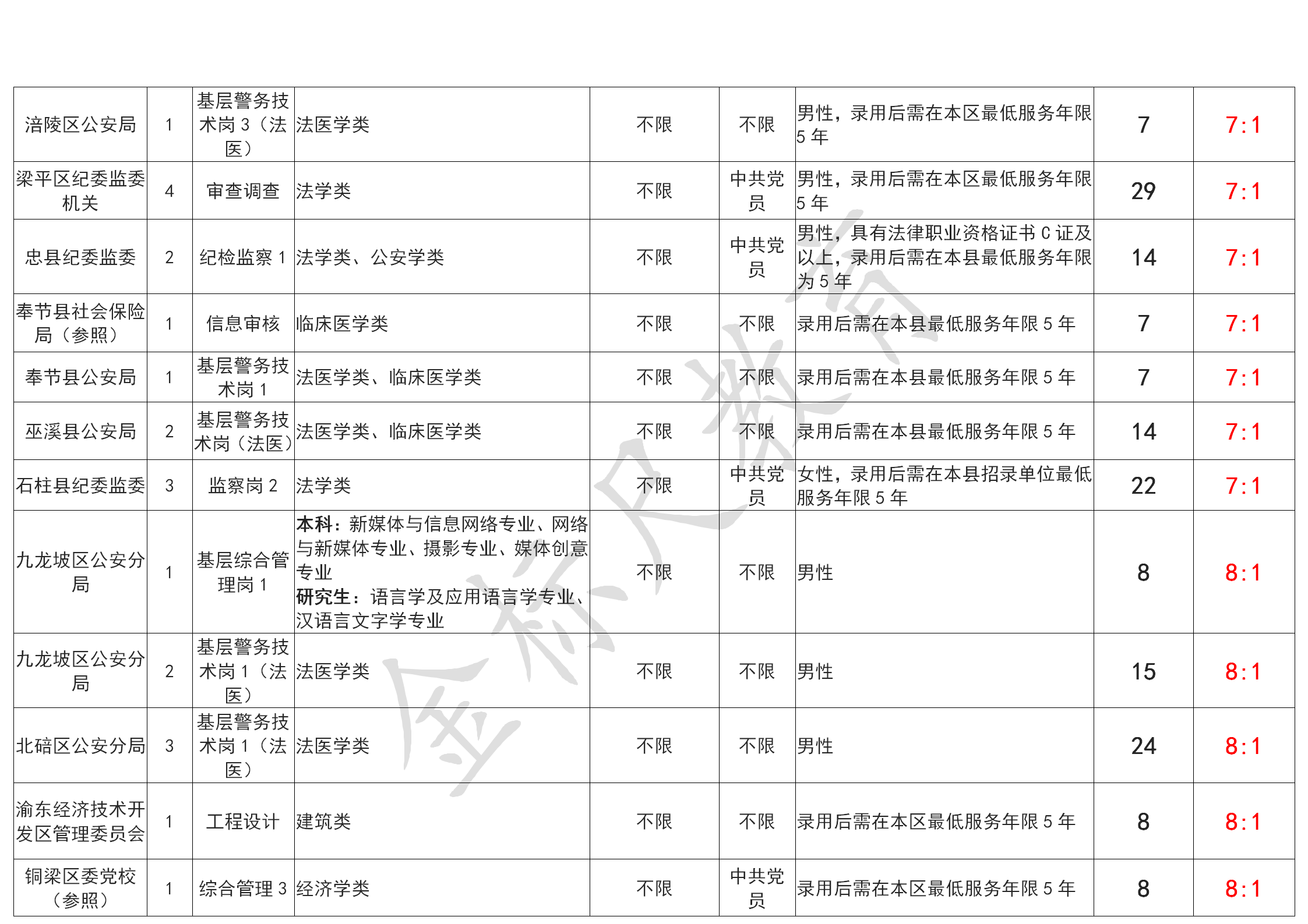 重庆公务员冷门岗位