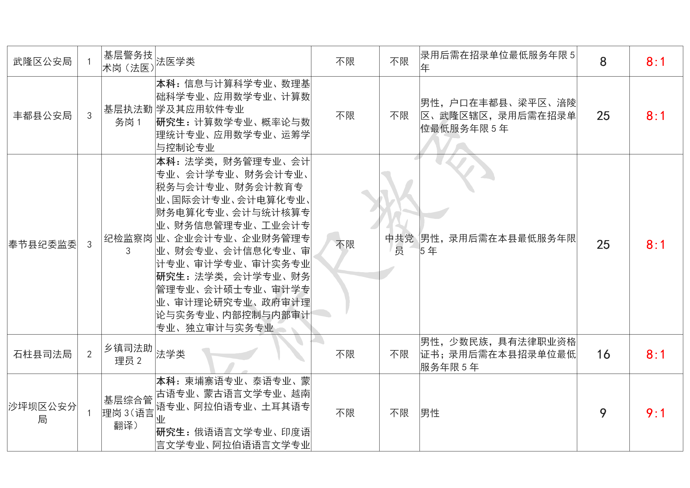 重庆公务员冷门岗位