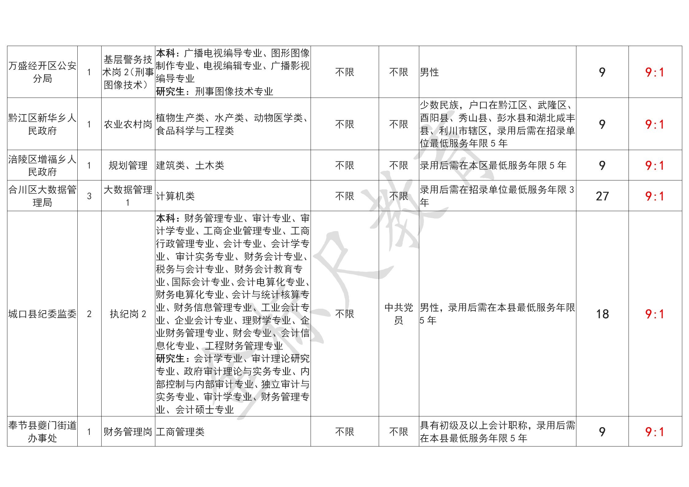 重庆公务员冷门岗位