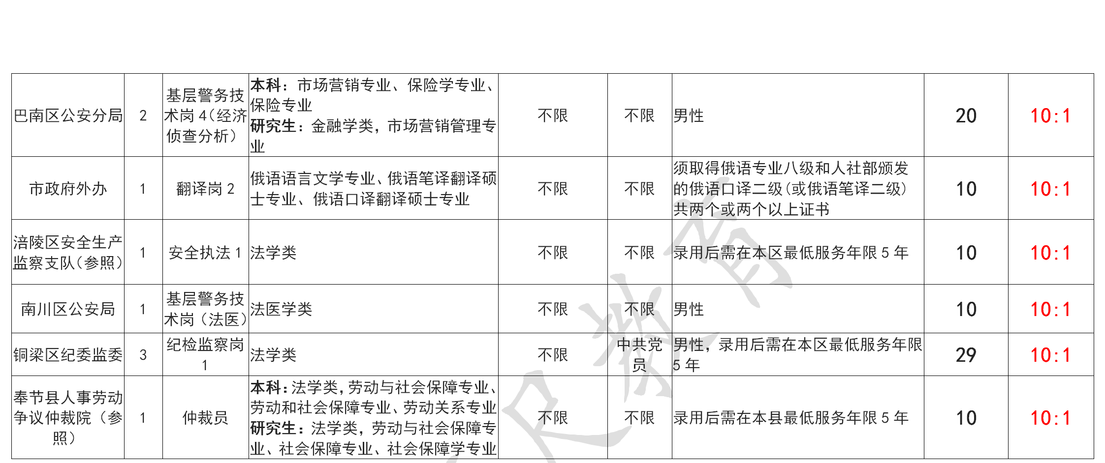 重庆公务员冷门岗位