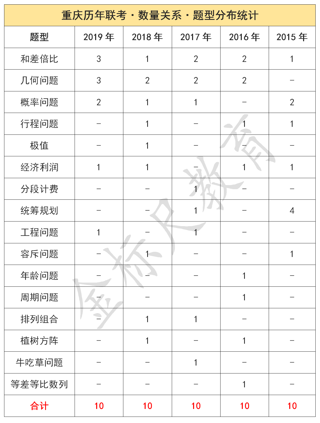 历年重庆公务员考试《行测》考情分析