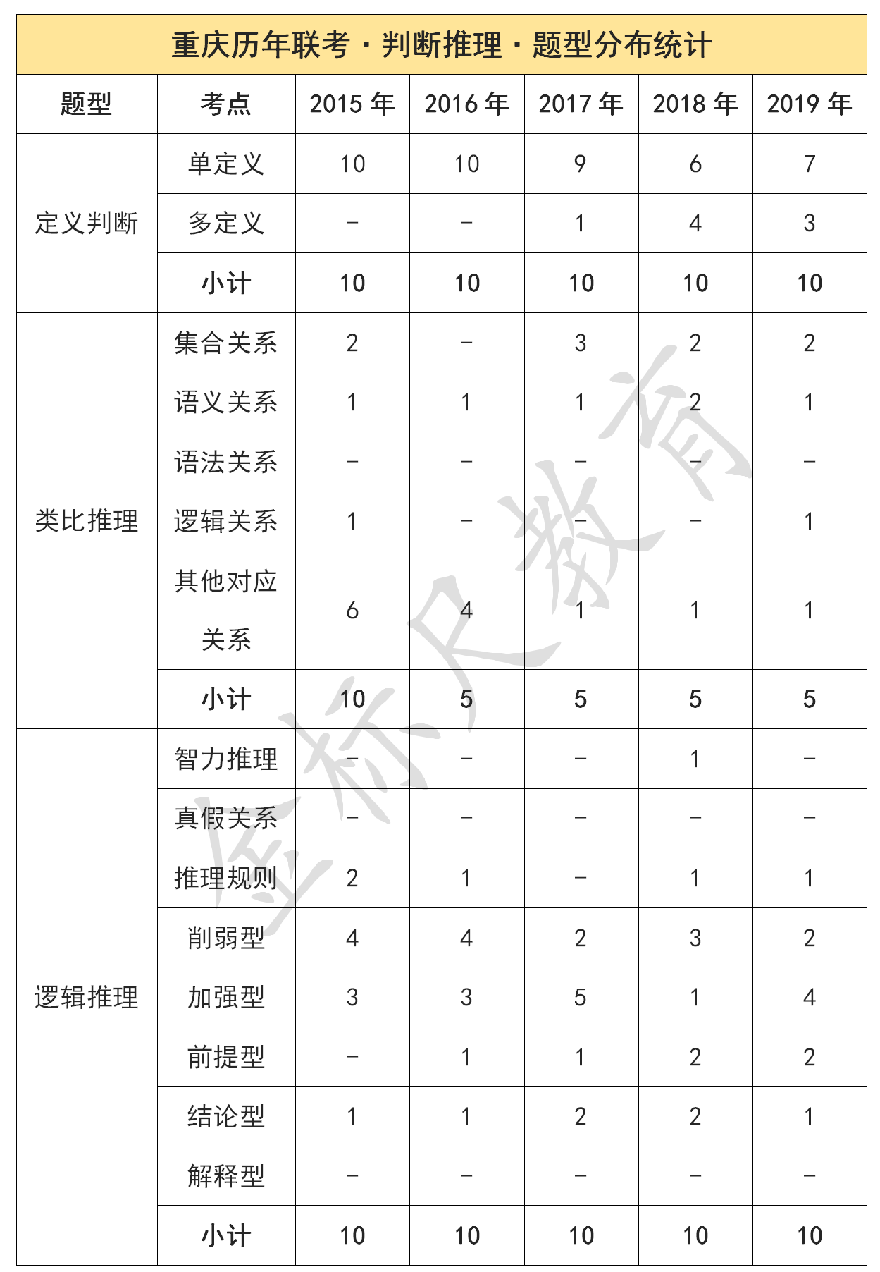 历年重庆公务员考试《行测》考情分析