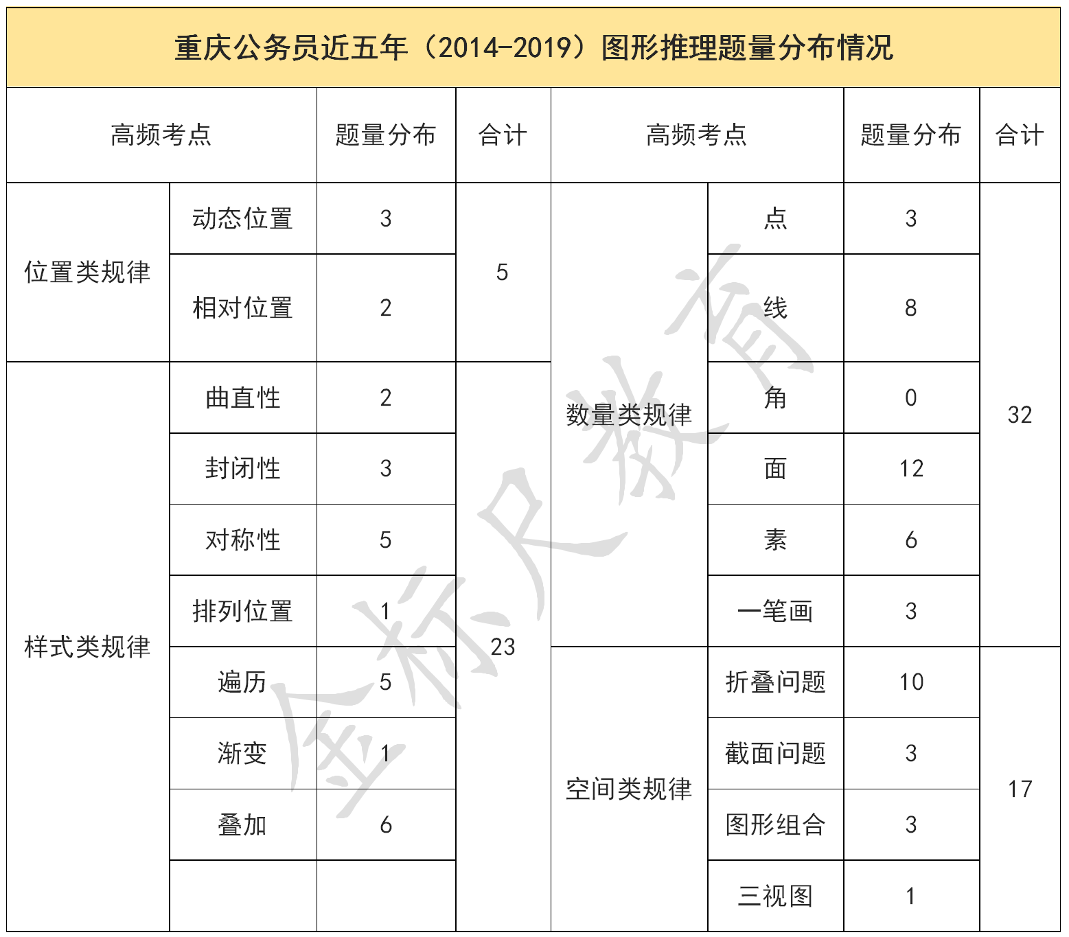 历年重庆公务员考试《行测》考情分析