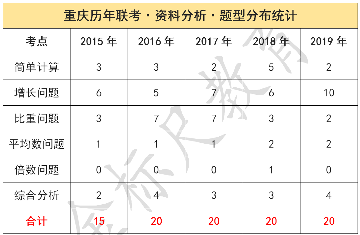 历年重庆公务员考试《行测》考情分析