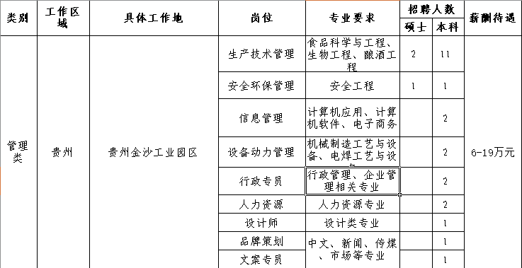 金沙窖酒酒业有限公司岗位