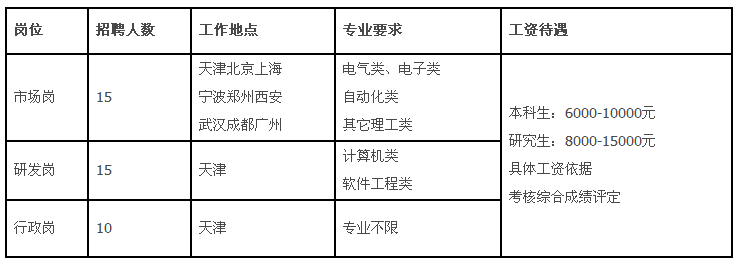 中力公司招聘岗位