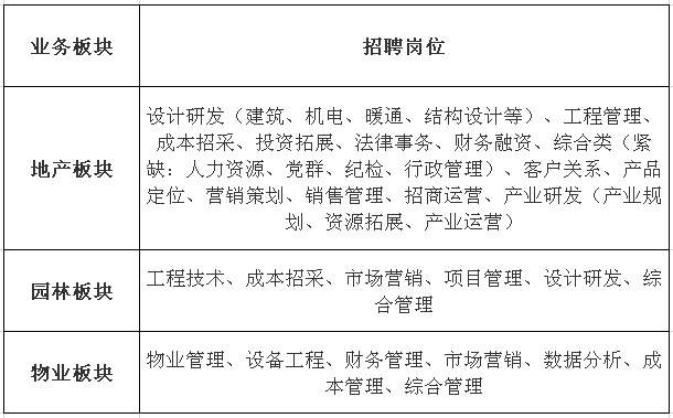 中建信和地产有限公司招聘需求