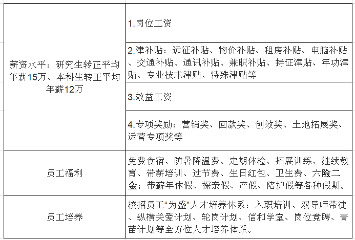 中建信和地产有限公司薪酬及福利