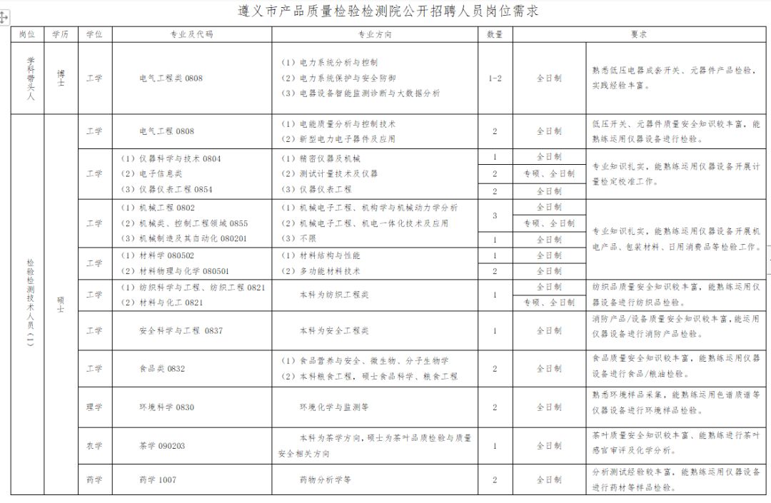 遵义市产品质量检验检测院招聘岗位