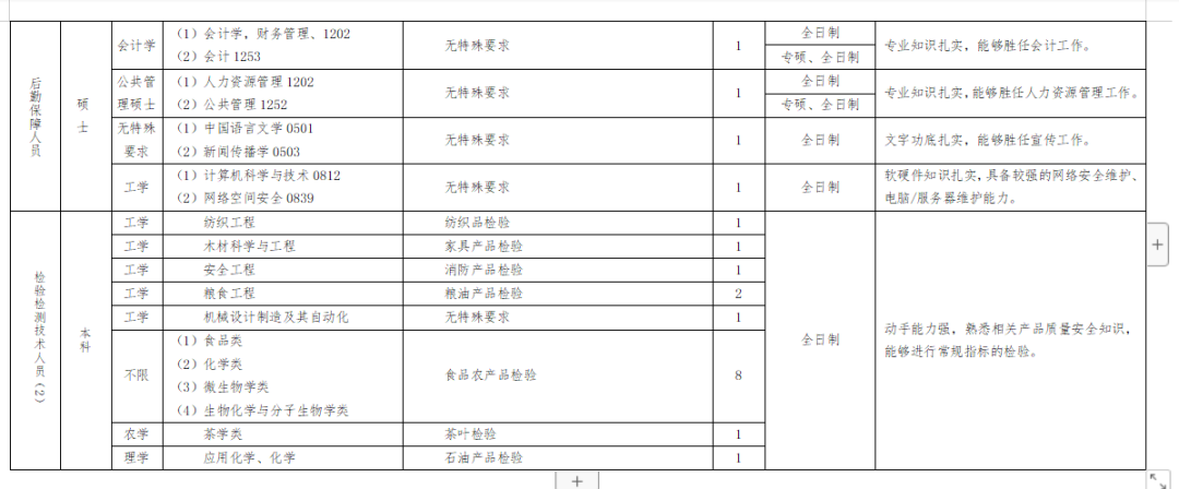 遵义市产品质量检验检测院招聘岗位