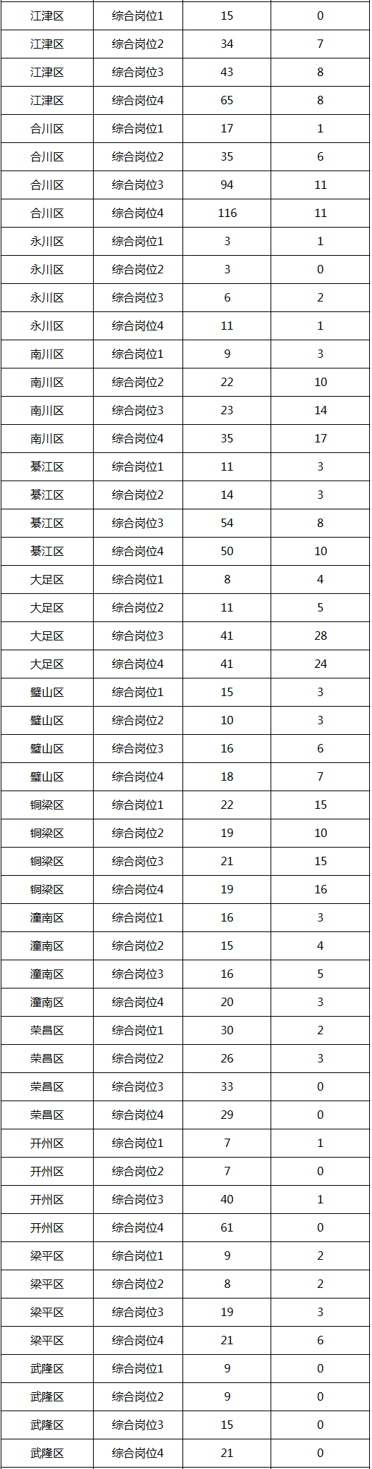 重庆选调生报名统计