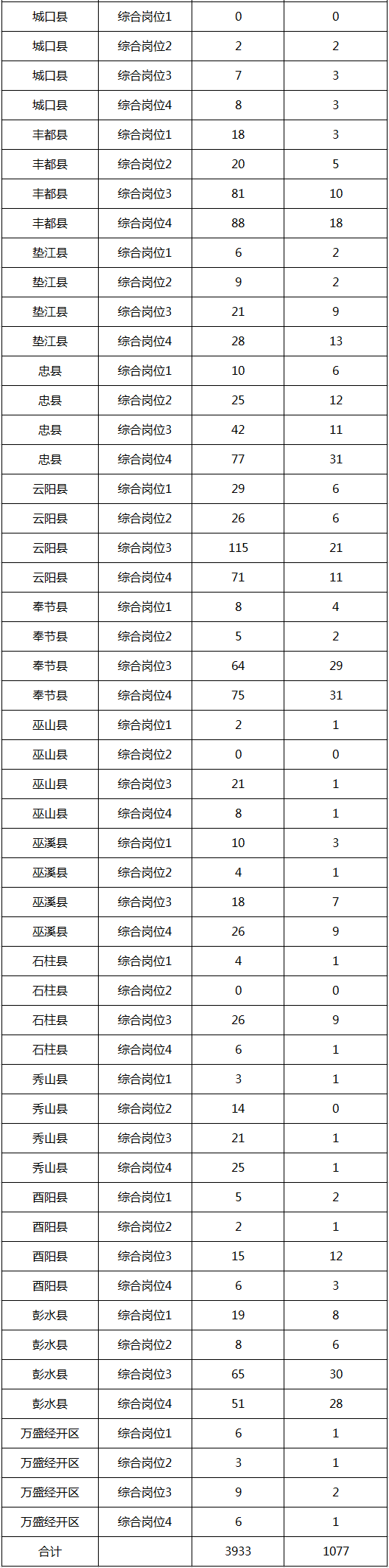 重庆选调生报名统计