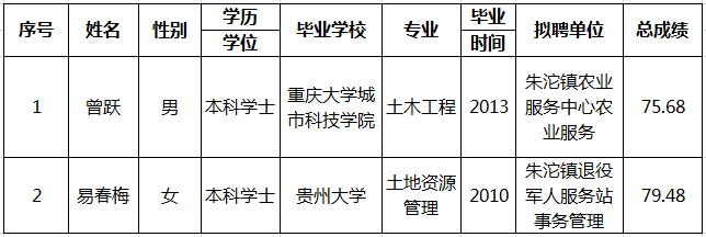 永川区事业单位招聘公示