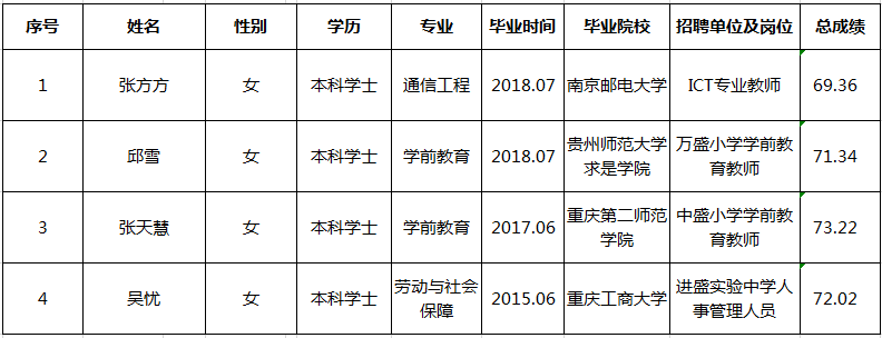 万盛经开区事业单位招聘公示