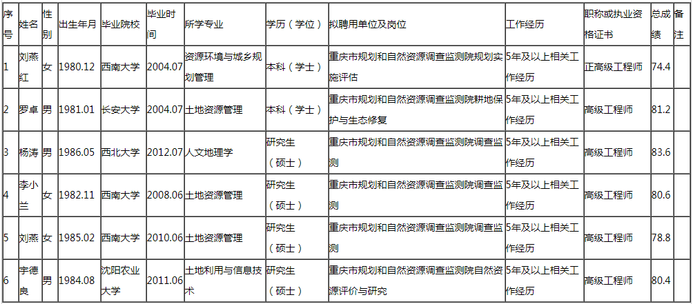 重庆市规划和自然资源调查监测院