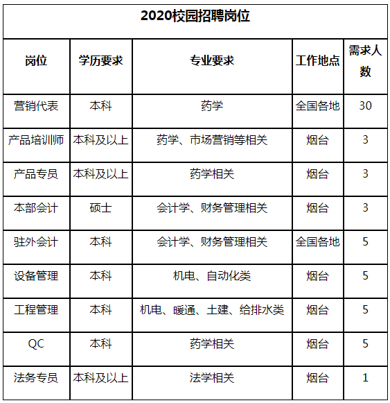 荣昌集团招聘信息