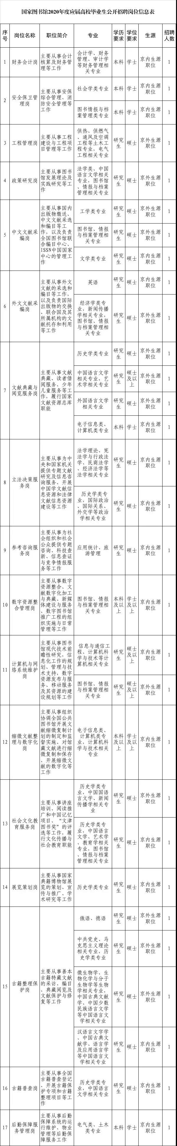 国家图书馆职位表