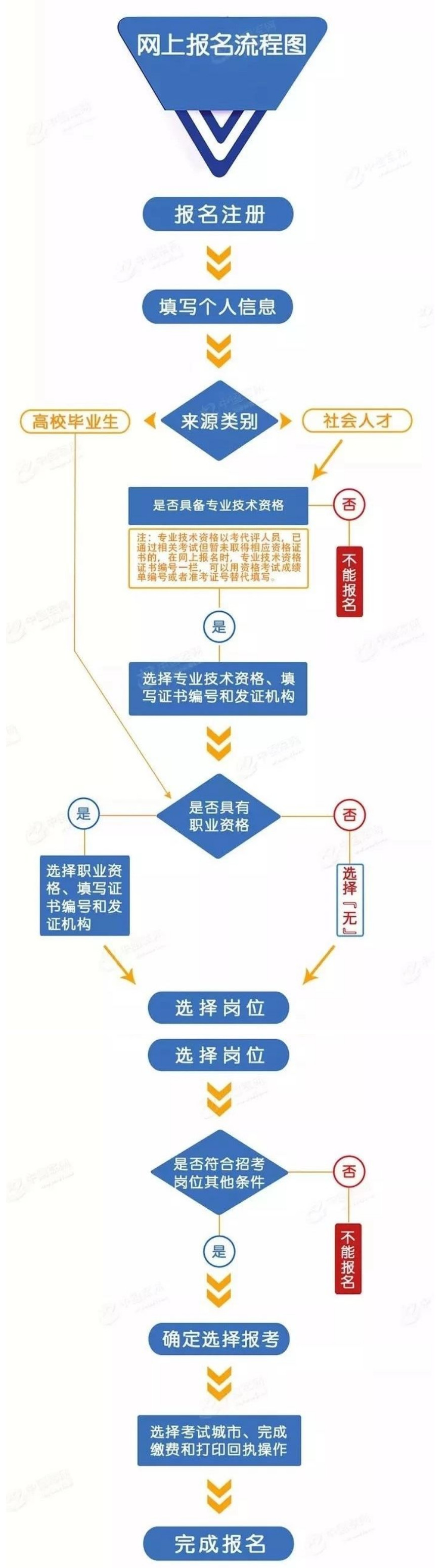 火箭军研究院报考流程